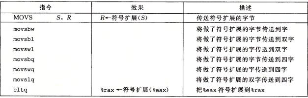 符号扩展指令表