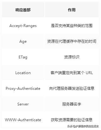 开发必备：HTTP 及 TLS