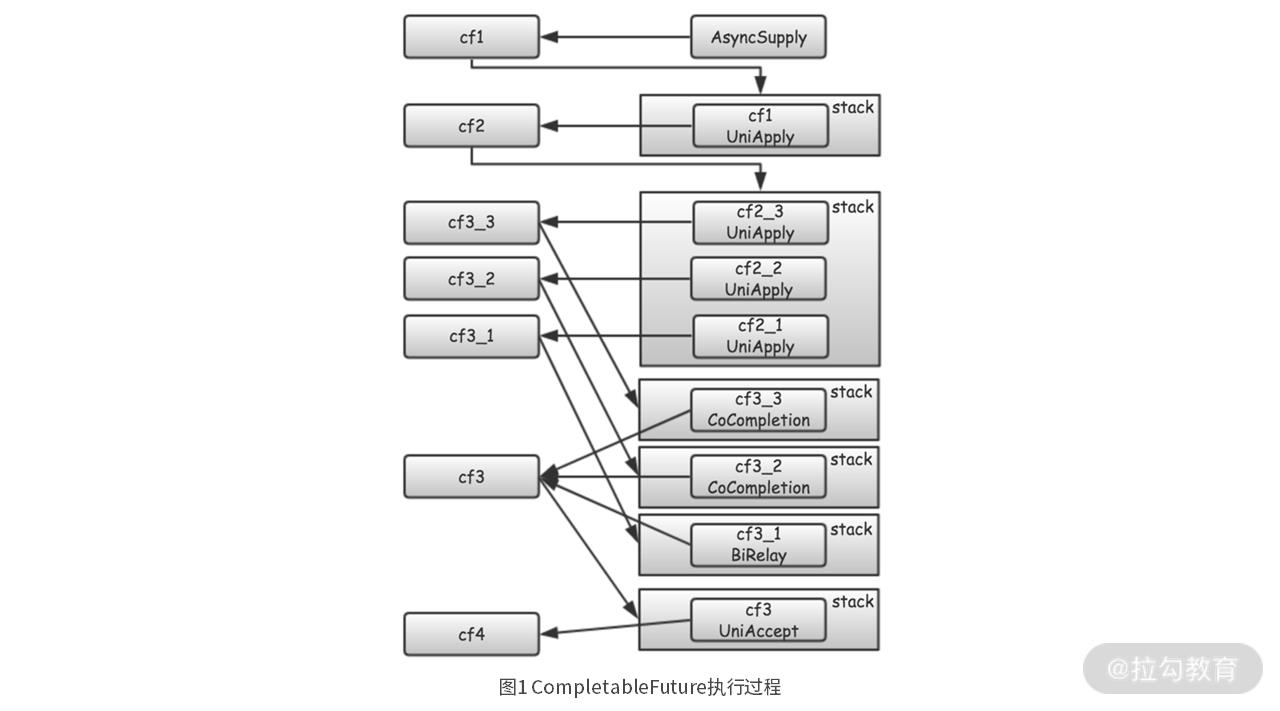 CompletableFuture 异步调用链的过程