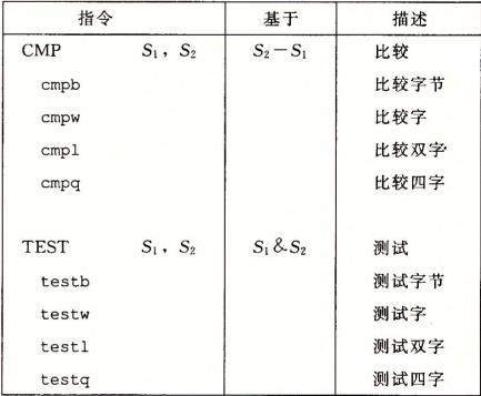 比较和测试指令