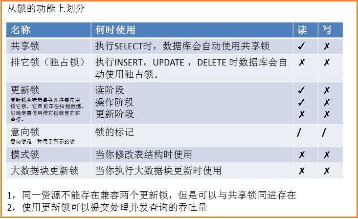 数据库锁-概念