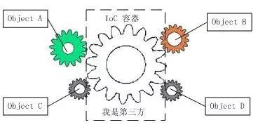 IOC解耦过程