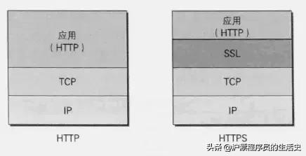 开发必备：HTTP 及 TLS