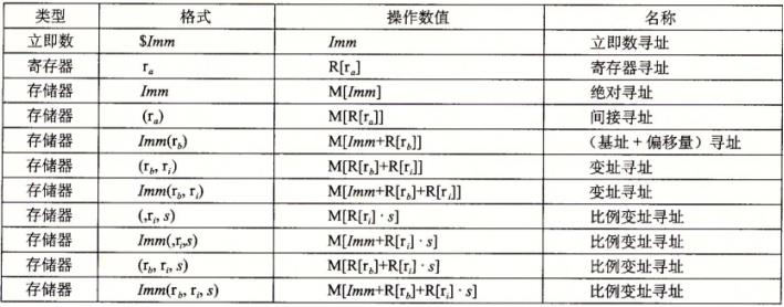 操作数格式