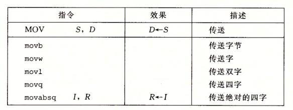 数据传送指令