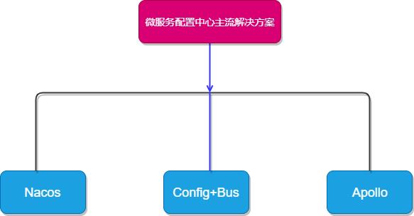 主流的配置中心