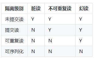 MySQL事务处理,MySQL事务处理特性,数据库事务的隔离级别