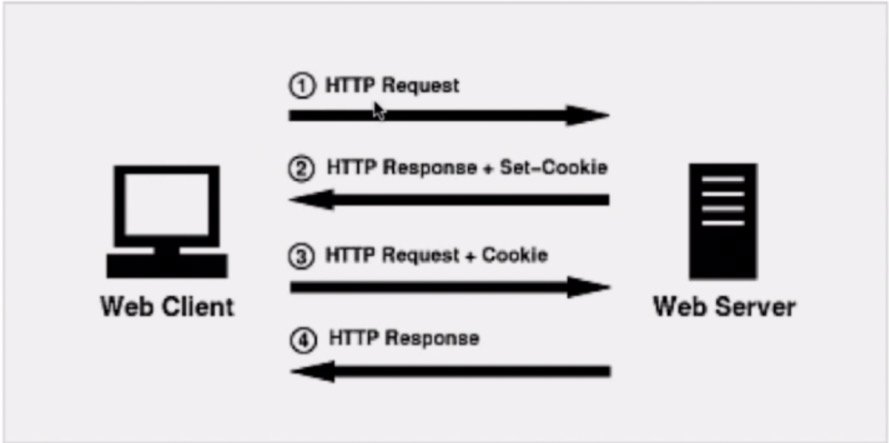 Cookie的设置以及发送过程