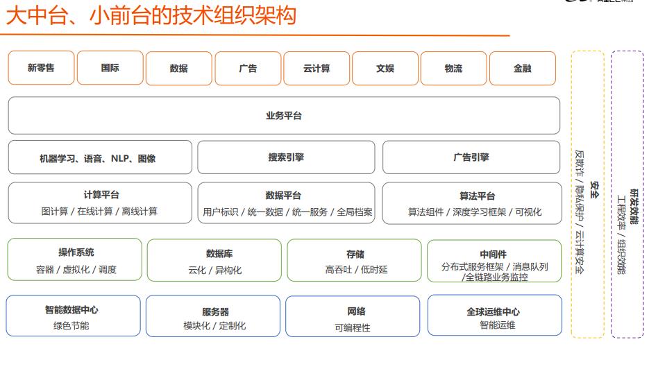 Java技术栈ppt分享：大数据+架构篇+算法篇(阿里巴巴内部资料)