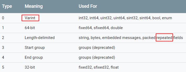 wire types