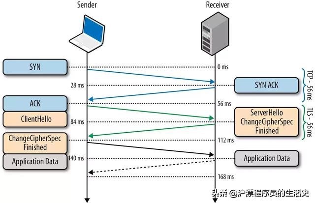 开发必备：HTTP 及 TLS