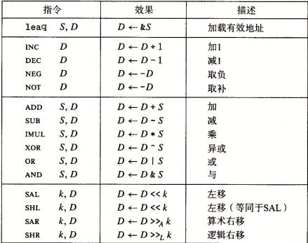 算数与逻辑操作指令表