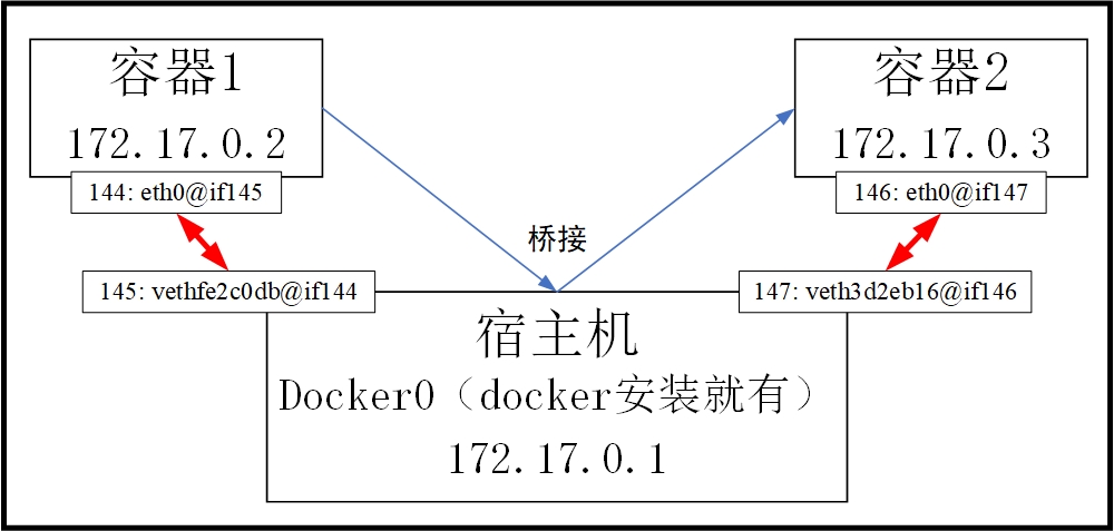 docker网络0