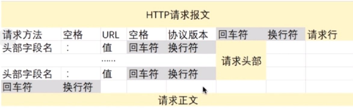 HTTP请求结构