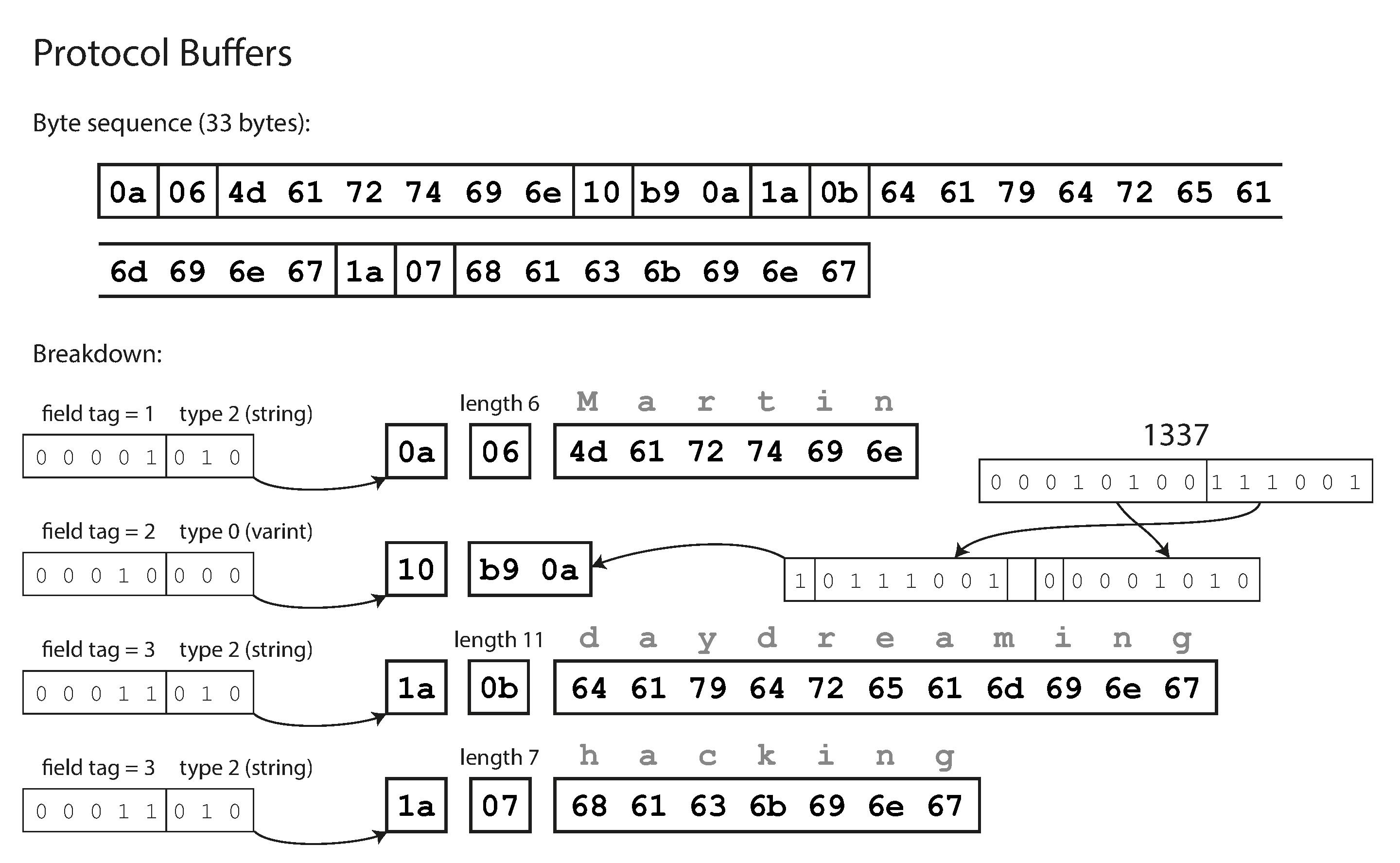 Example record encoded using Protocol Buffers