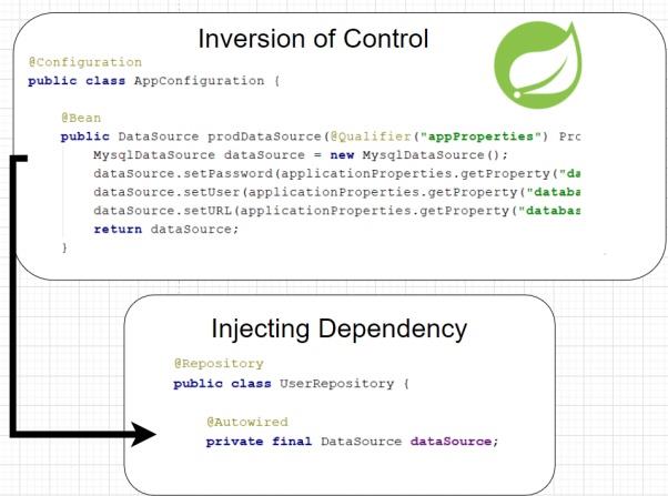 使用Spring Framework的业务逻辑