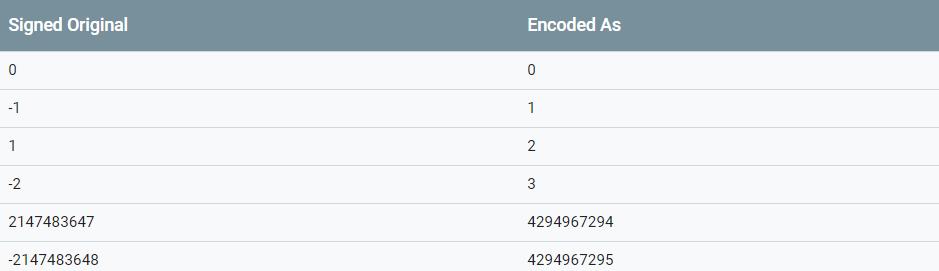 Varint ZigZag encoding