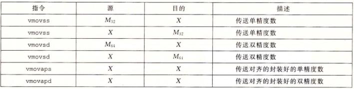 浮点传送指令