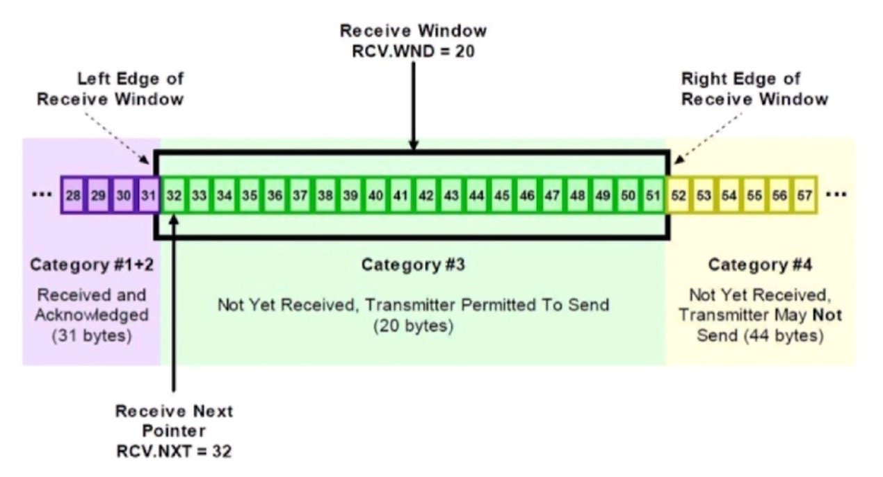 TCP会话的接收方