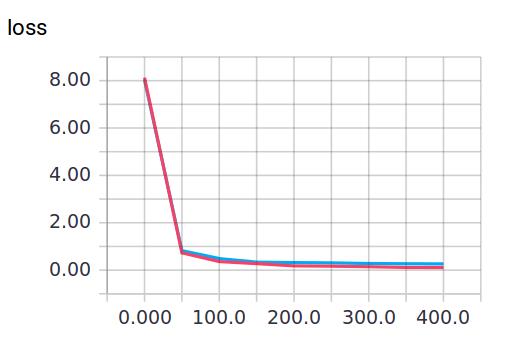 Dropout 解决 overfitting