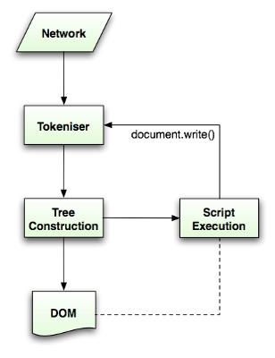 HTML 解析流程