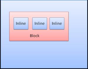 inline 框：没有自己的 block，但是位于容器 block 内。