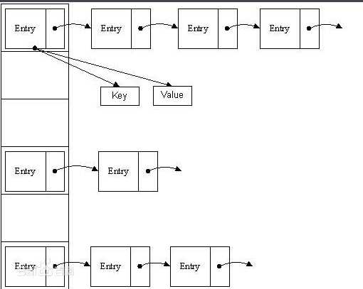 jdk1.8之前的hashMap存储结构示意图，图片来自网络