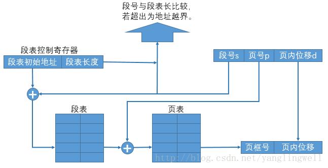 OS_SegmentPage