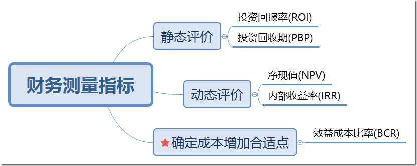 财务测量指标