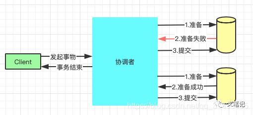 分布式事务六种解决方案