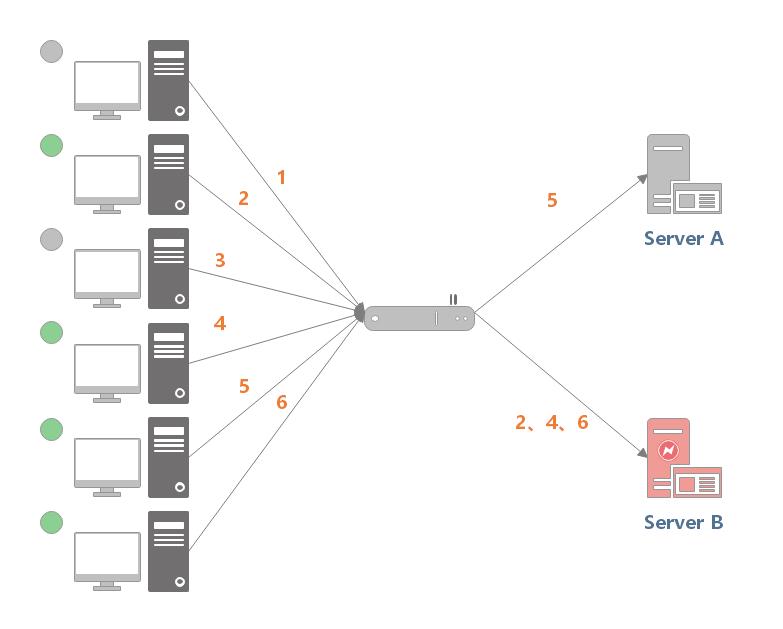 深入浅出负载均衡
