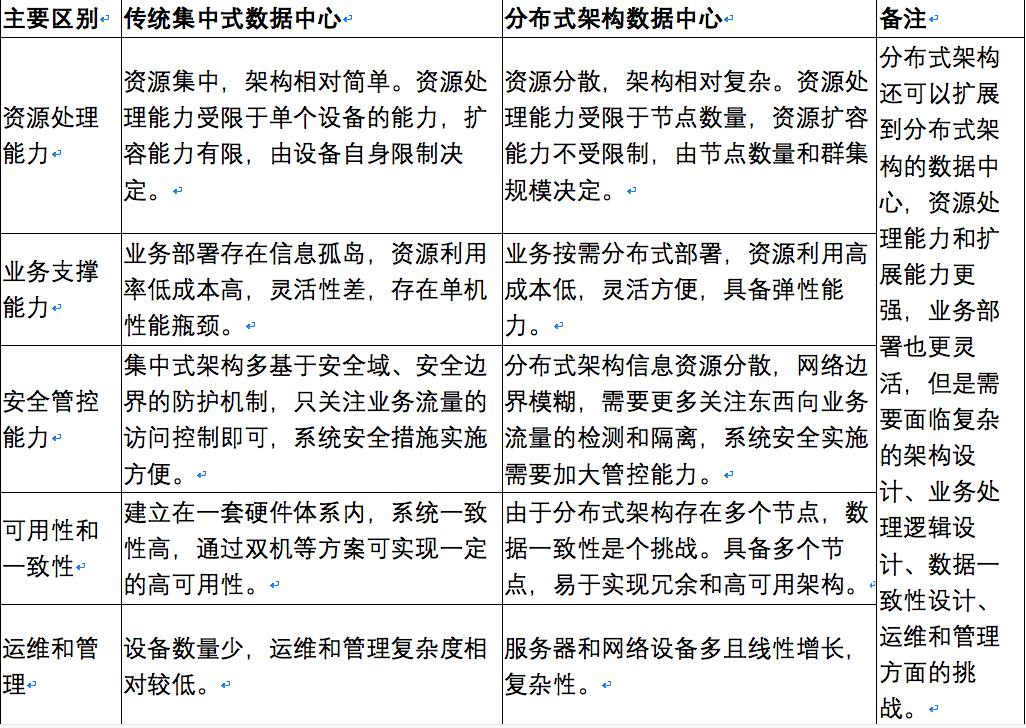 分布式架构会是银行数据中心的未来吗？