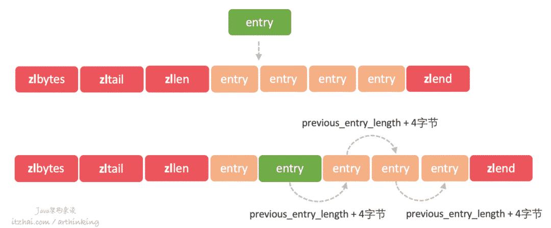 洞悉Redis技术内幕：缓存，数据结构，并发，集群与算法