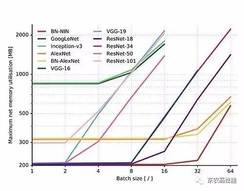 图像识别 ImageNet 比赛 历届冠军评析：看看哪个深度学习模型最适合你？