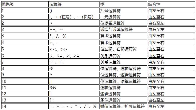 运算符优先级