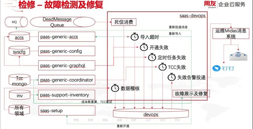 深度解读畅捷通云原生架构转型实战历程