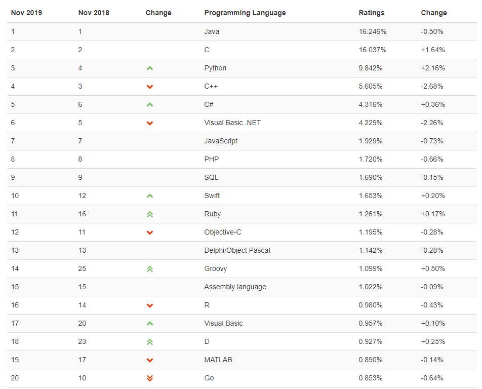 2019年/11月 tiobe编程语言排行榜