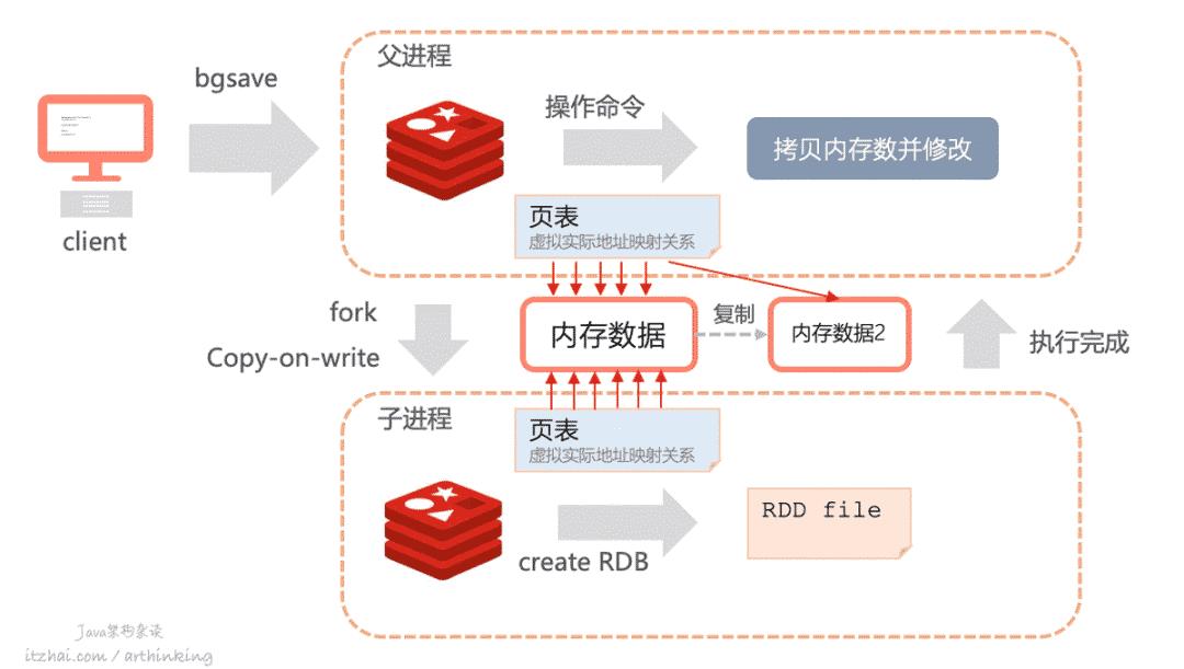 洞悉Redis技术内幕：缓存，数据结构，并发，集群与算法