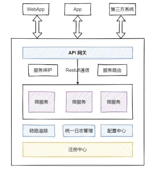 为什么要用SpringCloud alibaba作为微服务开发框架？