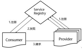 泰涨知识 | 从0到1了解微服务架构设计及使用(下篇）