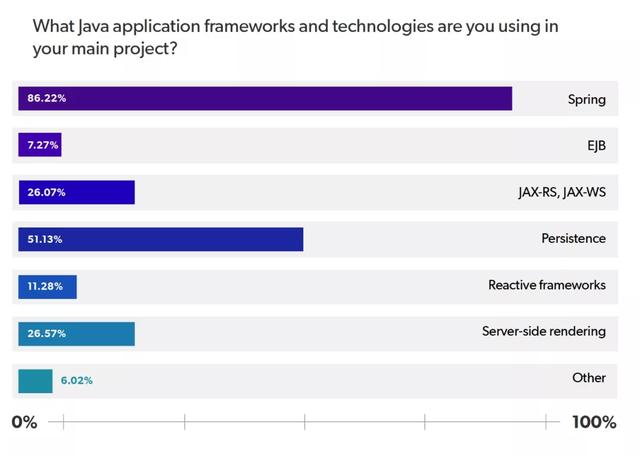 Java老矣，尚能饭否？2020 Java生态系统报告出炉，你将做何选择