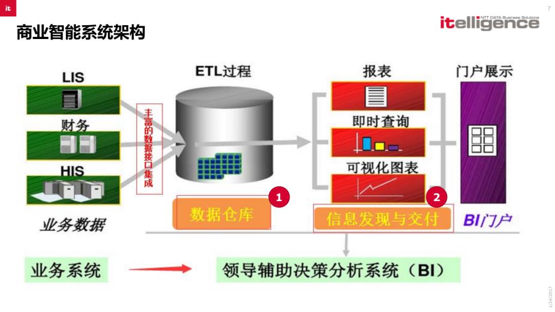 SAP BI商业智能解决方案