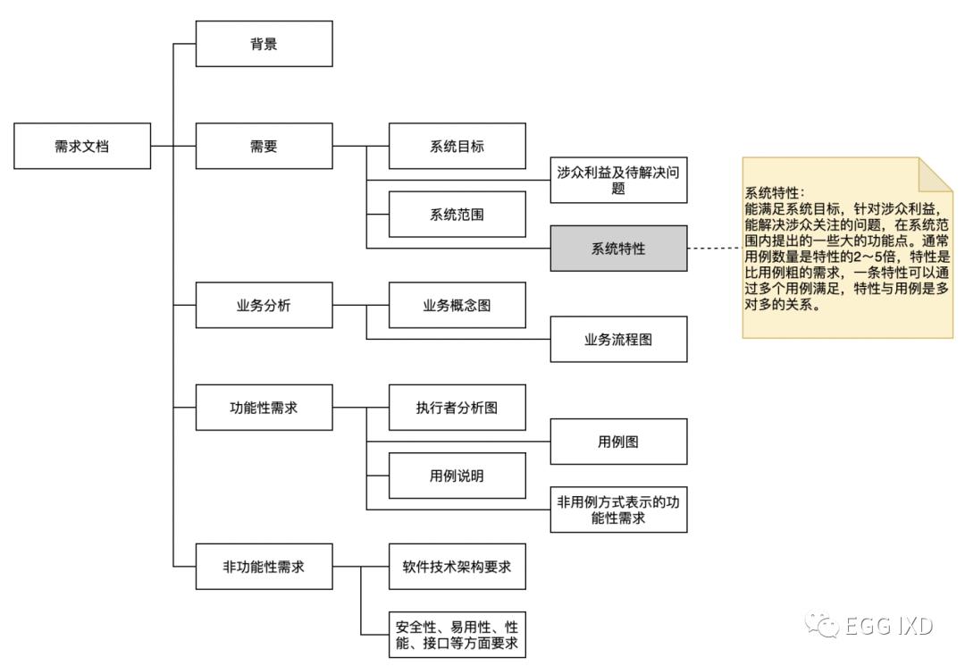 《火球:UML大战需求分析(第二版)》读书笔记