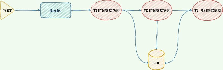 Redis 面霸篇：从高频问题透视核心原理