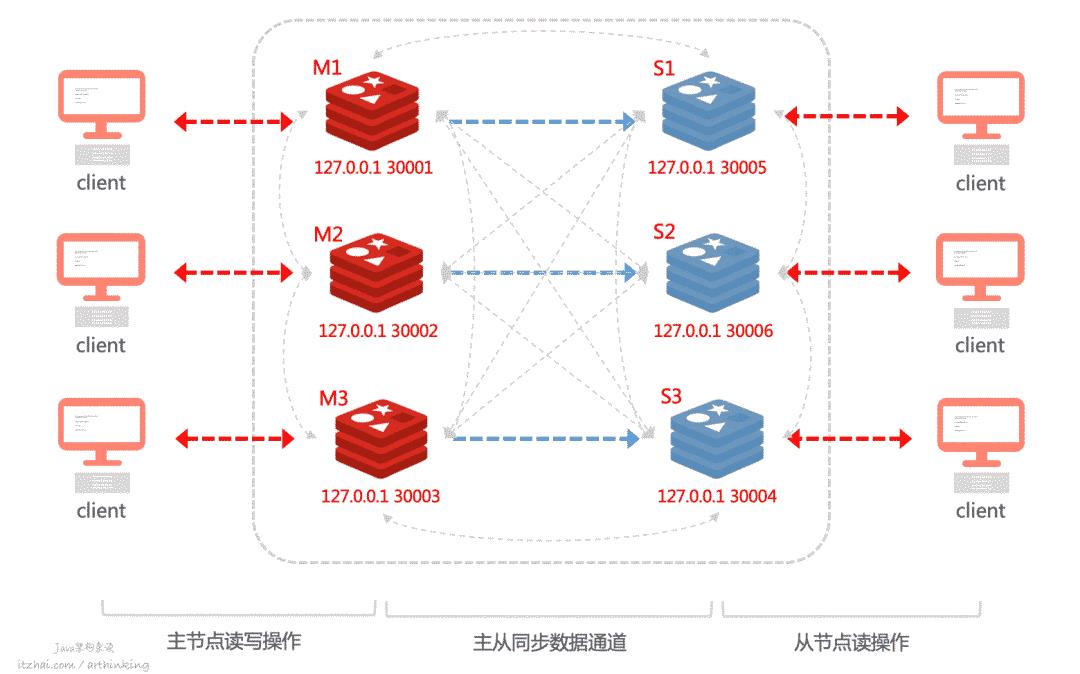 洞悉Redis技术内幕：缓存，数据结构，并发，集群与算法