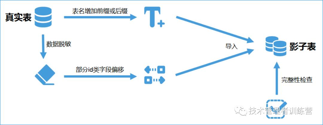 全链路压测：系统整体容量保障的“核武器”