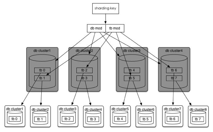 因为会MySQL分库分表，领导给我升职了