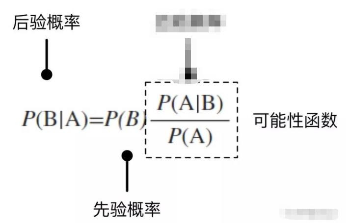 朴素贝叶斯：容易理解但不naive的分类模型（原理及应用）