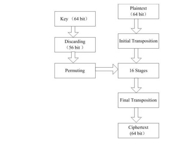 加密的大致流程如图示