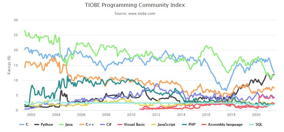 2021年6月编程语言排行榜：Python或将超越C语言，迎来巅峰时刻